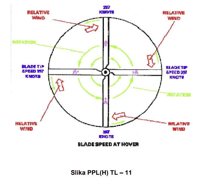 Teorija letenja - Efekat horizontalnog protoka vazduha oko diska rotora kada helikopter lebdi okrenut u vetar je: Slika PPL(H) TL – 11)